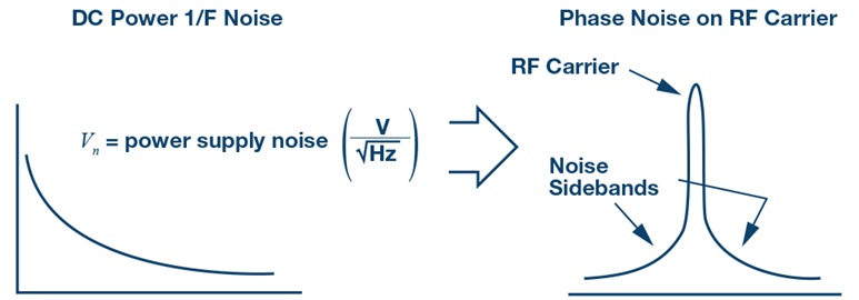1/f noise on a power supply