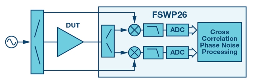  Amplifier residual phase noise test setup