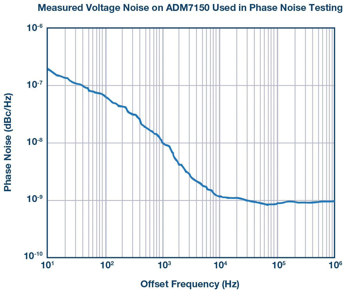 図8. 低ノイズのレギュレータ「ADM7150」のノイズ電圧密度