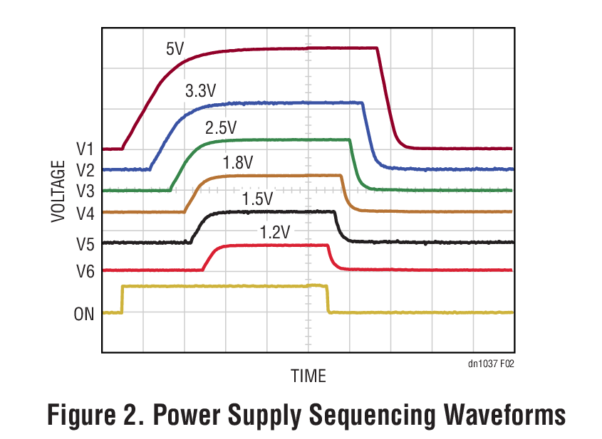 Figure 2. Power Supply Sequencing Waveforms