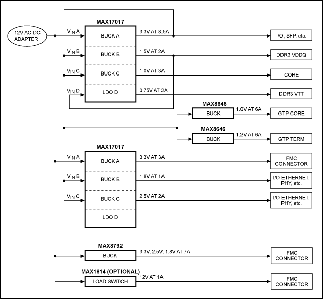 図15. マキシムの電源を使用したVirtex-6 LX130T開発プラットフォームのブロック図。