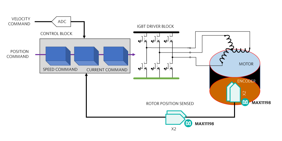 Figure 2. A motor effectively utilizes a rotary encoder, that quantifies the motor’s direction, velocity, and position.