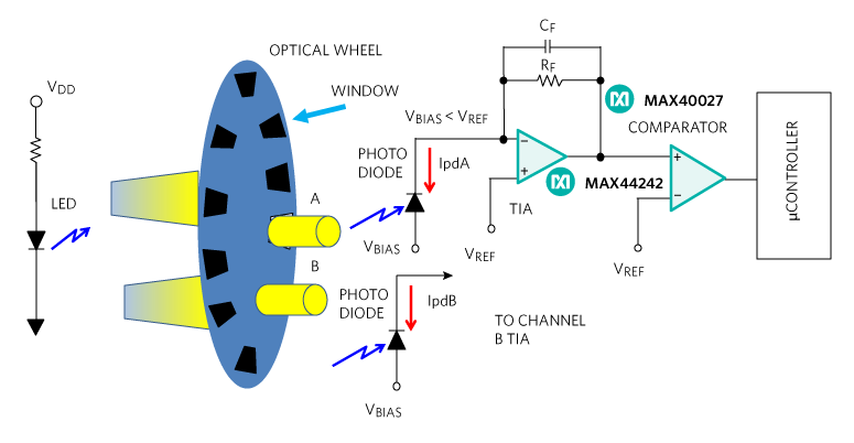 Figure 3. Optical digital encoder showing Channel A and Channel B, where Channel B duplicates the Channel A signal chain.