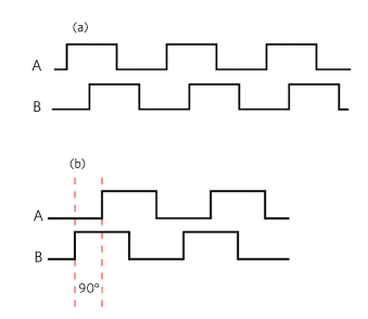 Figure 4. The encoder simultaneously captures the digital Channel A and Channel B signals.
