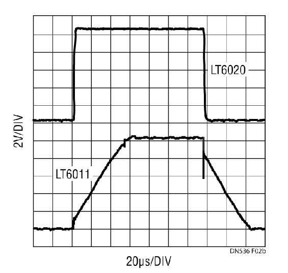 For large output signals, the LT6020 preserves signal fidelity compared to other op amps of similar power level. The response is dominated by slew rate.