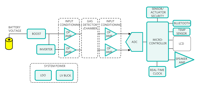 Figure 2. A block diagram of a battery-powered industrial gas meter.