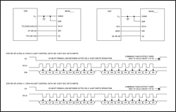 図2. 単一デバイスへの書込み：データはSCLKの立下りエッジでクロック同期入力されます。