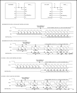 図3. 単一デバイスの読取り：データはSCLKの立上りエッジでクロック同期入力されます。