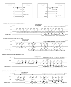 図4. SCLKの立下りエッジでクロック同期入力される単一デバイスの読取り