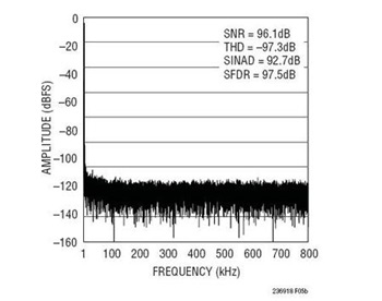 Psuedo-Differential Unipolar Inputs: Driving The LTC2369-18