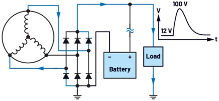 Figure 3. A load dump scenario.