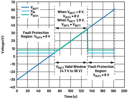 Figure 6. VBATT valid and fault protection window.