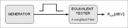 図B. 同等のオーディオアナライザの較正用の試験構成。較正は、同等のアナライザによって示されたエネルギーの量が、入力振幅の変化に対してリニアであることを確実にするために行う必要があります。