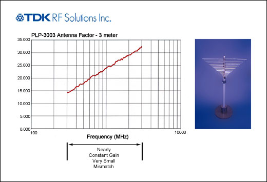 Figure 1. Antenna Factor (AF) vs. frequency of a typical measurement antenna.