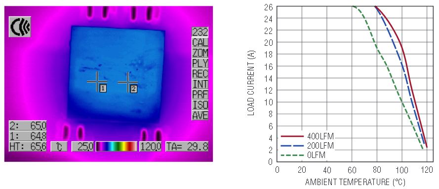 図3.LTM4620の熱画像とディレーティング曲線