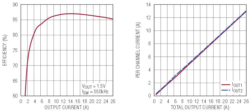 図6.図5に示す2相単一出力26A設計の効率および電流分担特性