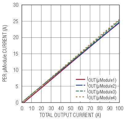 図8.図7に示す4つのLTM4620と100Aの設計との組み合わせでの電流分担特性