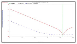 Figure 5. The impedance and equivalent series resistance on a 0.1µF capacitor.