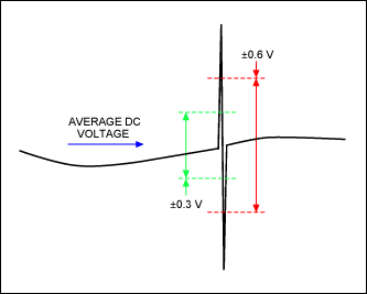 Figure 3. Diode limiter effect, ±0.3V Schottky, ±0.6V silicon.