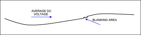 Figure 4. Noise pulse blanking.