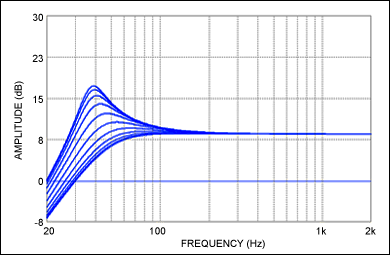 Figure 2. Simulation results of the dynamic bass boost from the subwoofer channel. The Q of the highpass filter is reduced while the cutoff frequency is also increased, as the subwoofer level approaches its limit