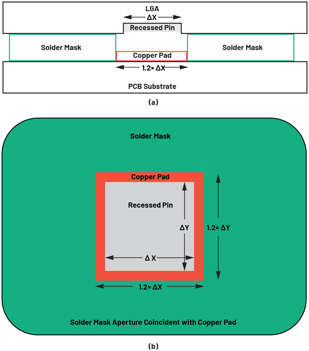 図6　ICパッド・サイズを基準としたオーバーサイズPCBパッドとハンダ・マスクの断面図（a）と上面図（b）。 