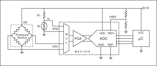 図2. レシオメトリック回路の例。圧力センサの出力、RTD電圧、およびADCのリファレンス電圧は、すべて供給電圧に正比例しています。これによって、絶対電圧リファレンスが不要となり、実際の圧力を求めるために必要な計算が簡素化されます。