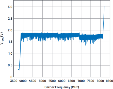 ADF4371 frequency vs. VTUNE