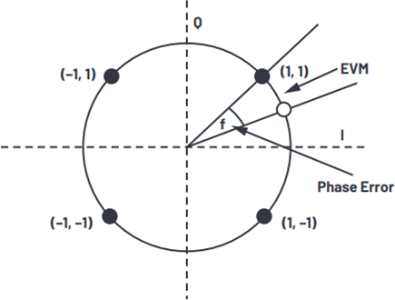 Phase error QPSK