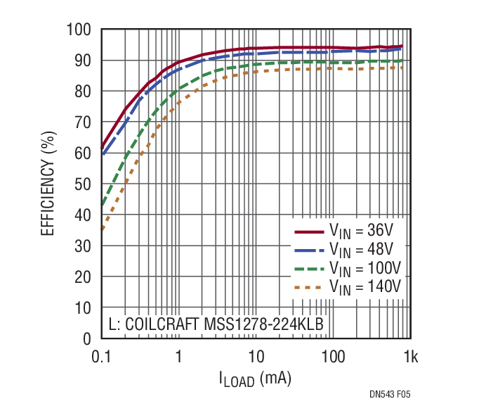 Figure 5. Efficiency of the Regulator in Figure 3