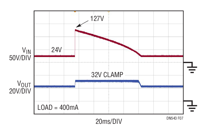 Figure 7. Output of the Surge Stopper (Figure 6) Is Clamped to 32V During 127V Input Transient