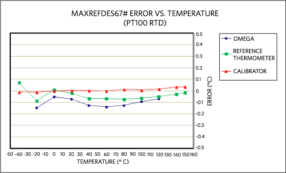 MAXREFDES67# error vs temperature, using an Omega P-M-1/10-1/4-6-0-G-3, 4-wire RTD calibrated at 20C.