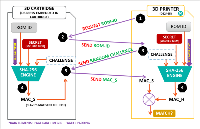 Figure 3. Diagram of a SHA-2-based challenge-and-response authentication transaction sequence for a 3D cartridge.