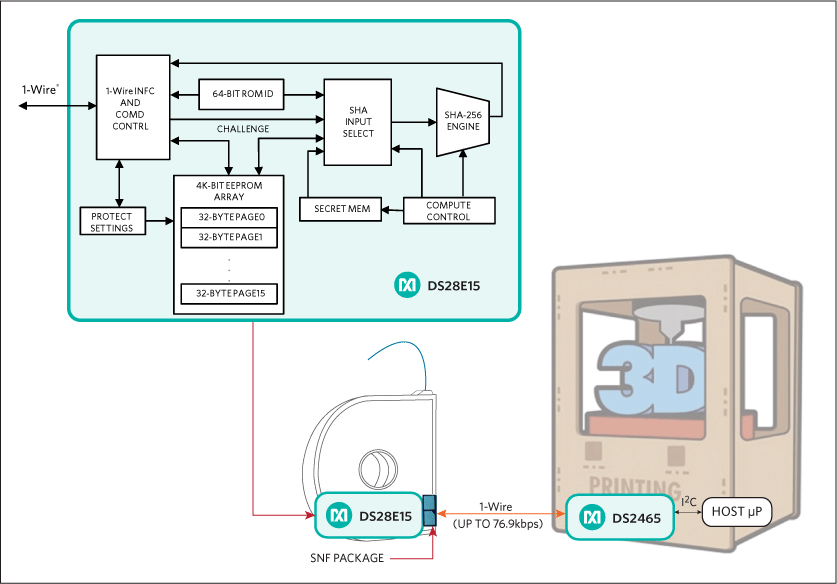 Figure 4. A SHA-2-based secure authentication circuit implementation. This illustration shows the DS28E15 DeepCover secure authenticator connected via the 1-Wire interface to the DS2465 SHA-256 coprocessor, which helps to compute the MAC on the host side before the authenticating comparison is made.