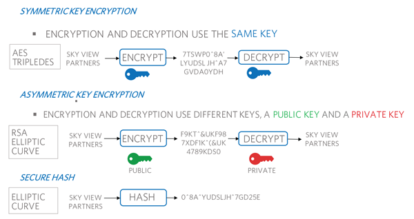 Figure 2. Authentication performed in various types of cryptographic algorithms.