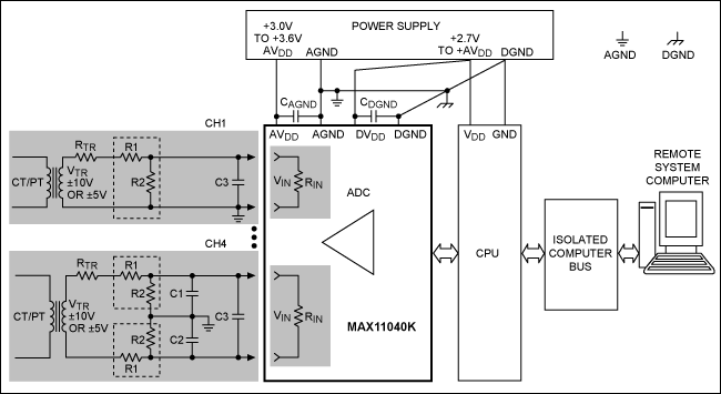 図2. MAX11040Kを使用した一般的な電力線監視アプリケーションの基板レベルのブロック図。図面は±10Vまたは±5Vのトランスインタフェースを示しています。CH4のインタフェースは差動設計ですが、CH1インタフェースはシングルエンド設計です。