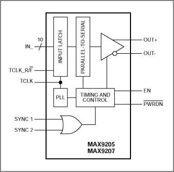 Figure 1. Function block diagram of the MAX9207.