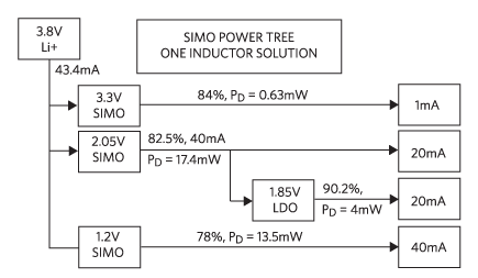 Figure 4. The MAX77650 PMIC provides low heat dissipation and small footprint for
space-constrained, battery-powered devices such as hearables and wearables.