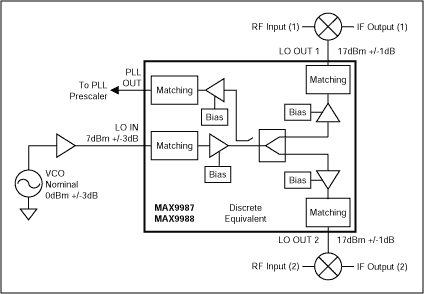 図1. MAX9987/MAX9988 LOバッファ/スプリッタを使用した標準的なアプリケーション回路
