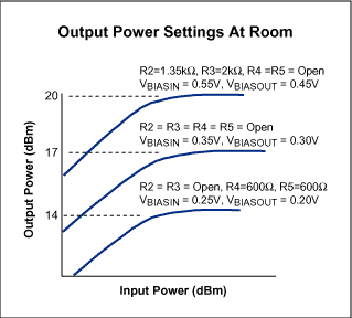 図3. MAX9987/MAX9990のバイアス機能を使用したPOUTレベル制御