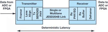 A conceptual example of JESD204B deterministic latency between framer and deframer on two linked devices