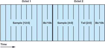 Three tail bits can be used to pad and fill a second octet for N
