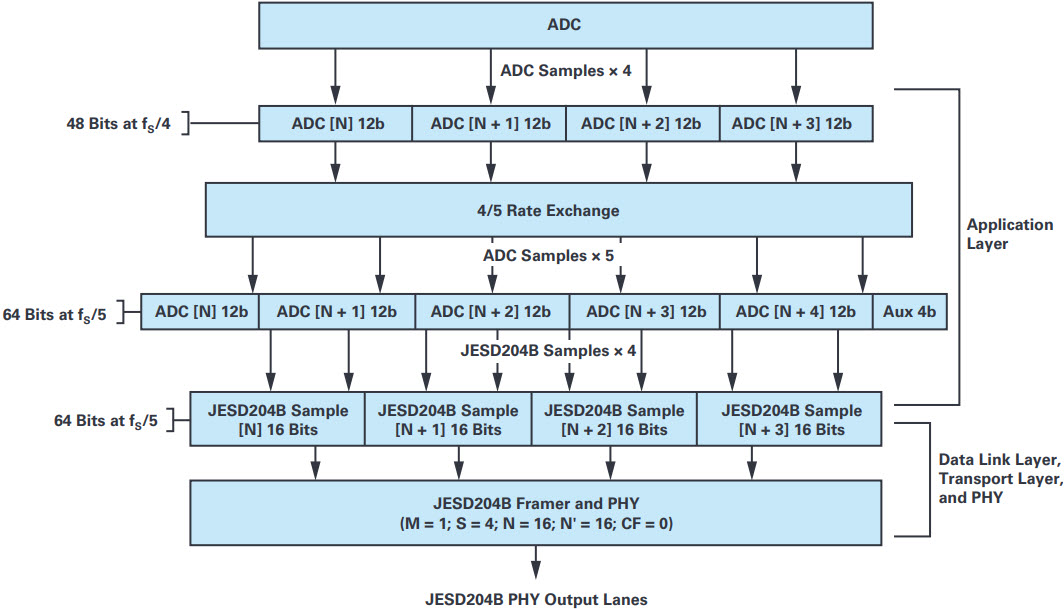 図3. ADCアプリケーション層は、4個のJESD204B N’ = 16サンプルが使用するスペースに、5個の12ビットADCサンプルをマップし直すことができます。余った4ビットの補助的情報は別の用途に使用できます。