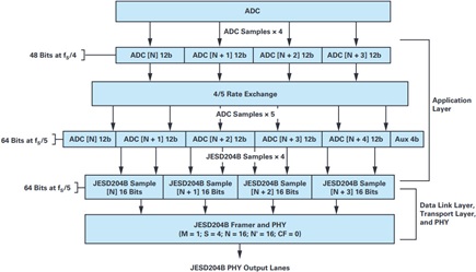 An ADC application layer can remap five 12-bit ADC samples into the space used by four JESD204B N