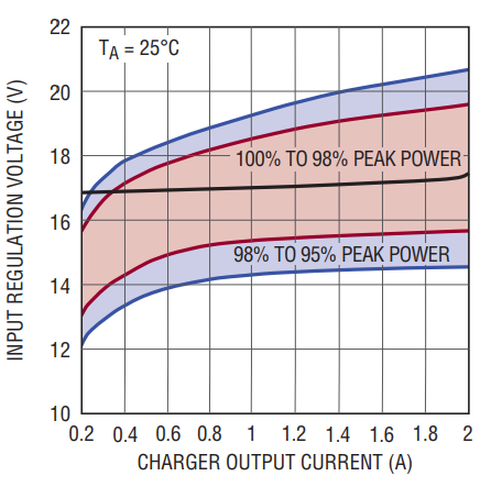図3.標準的な「12Vシステム」(VMP = 17V)太陽電池パネルの効率