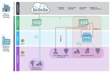 Figure 1. A software configurable I/O bridging legacy devices to the Ethernet.