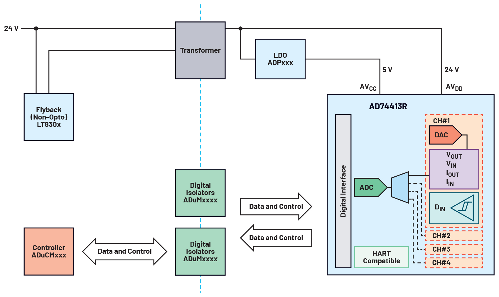 図4 AD74413Rディスリート電源ソリューションのブロック図