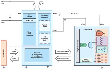 Figure 5. A block diagram of the AD74413R powered by the ADP1032.