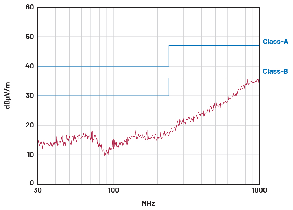 図7 CISPRクラスBに適合するAD74413R + ADP1032の放射エミッション