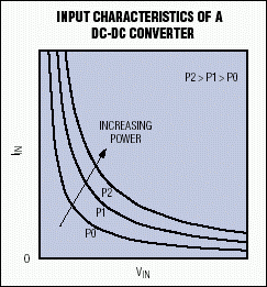 Constant-power input characteristics for a DC-DC converter.